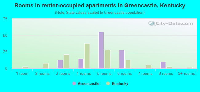 Rooms in renter-occupied apartments in Greencastle, Kentucky