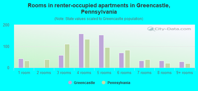 Rooms in renter-occupied apartments in Greencastle, Pennsylvania