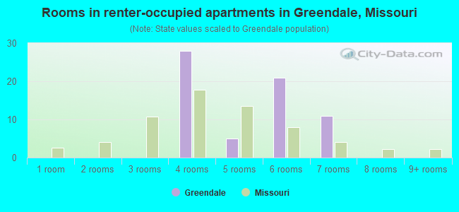 Rooms in renter-occupied apartments in Greendale, Missouri