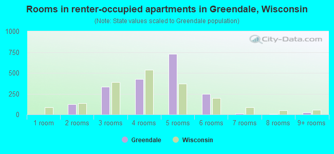 Rooms in renter-occupied apartments in Greendale, Wisconsin