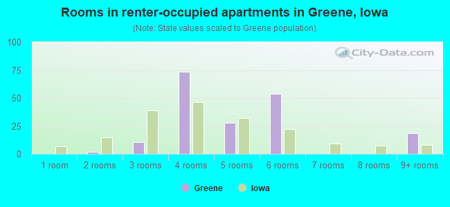 Rooms in renter-occupied apartments in Greene, Iowa