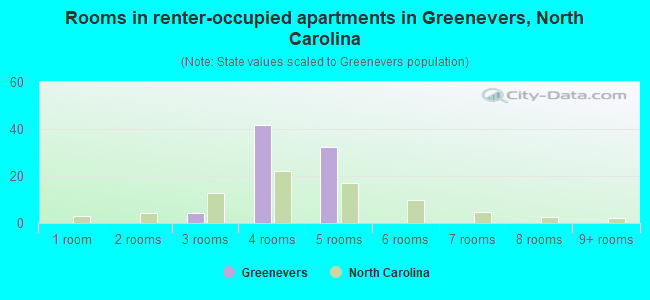 Rooms in renter-occupied apartments in Greenevers, North Carolina