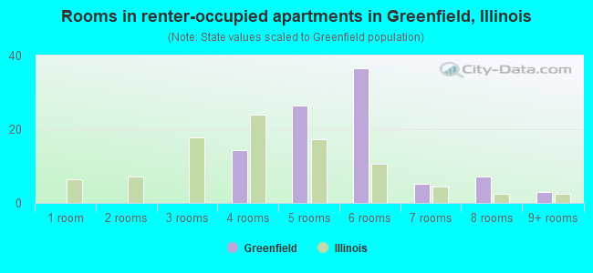 Rooms in renter-occupied apartments in Greenfield, Illinois