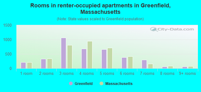 Rooms in renter-occupied apartments in Greenfield, Massachusetts