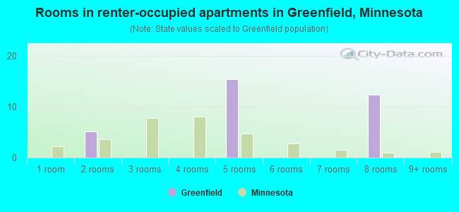 Rooms in renter-occupied apartments in Greenfield, Minnesota