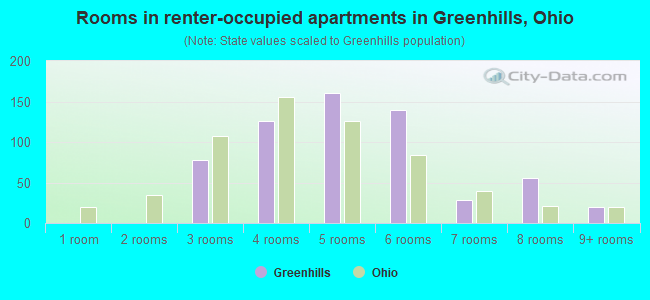 Rooms in renter-occupied apartments in Greenhills, Ohio