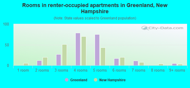 Rooms in renter-occupied apartments in Greenland, New Hampshire