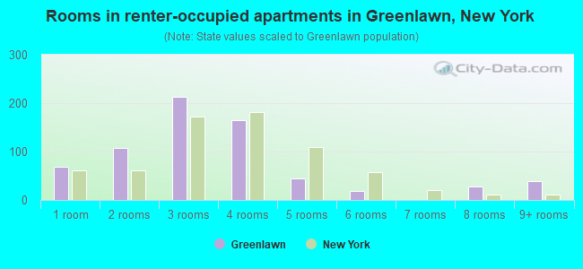 Rooms in renter-occupied apartments in Greenlawn, New York