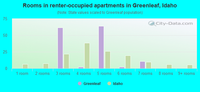 Rooms in renter-occupied apartments in Greenleaf, Idaho