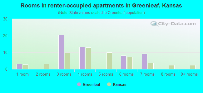 Rooms in renter-occupied apartments in Greenleaf, Kansas