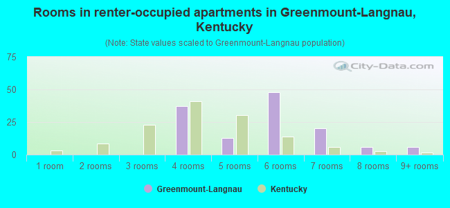 Rooms in renter-occupied apartments in Greenmount-Langnau, Kentucky