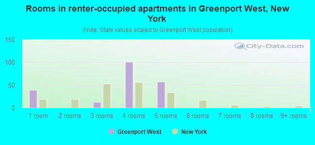 Rooms in renter-occupied apartments in Greenport West, New York