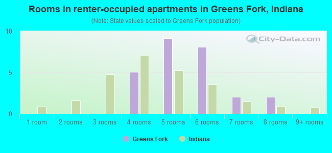 Rooms in renter-occupied apartments in Greens Fork, Indiana