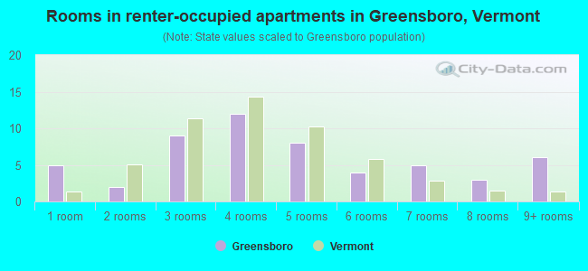 Rooms in renter-occupied apartments in Greensboro, Vermont