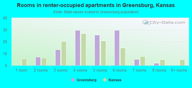 Rooms in renter-occupied apartments in Greensburg, Kansas