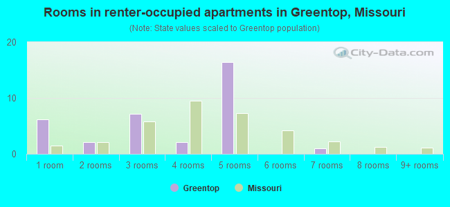 Rooms in renter-occupied apartments in Greentop, Missouri