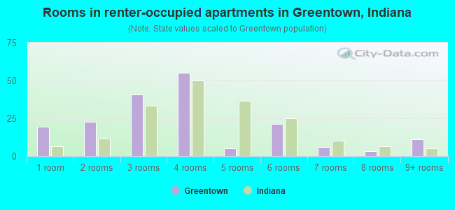Rooms in renter-occupied apartments in Greentown, Indiana