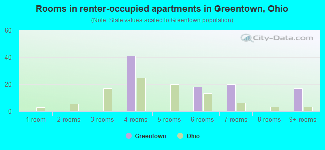 Rooms in renter-occupied apartments in Greentown, Ohio