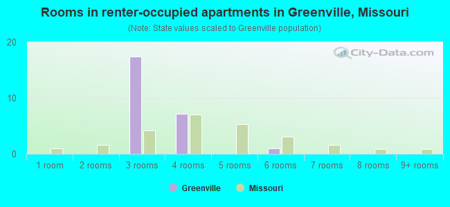 Rooms in renter-occupied apartments in Greenville, Missouri