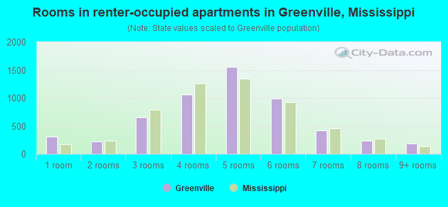 Rooms in renter-occupied apartments in Greenville, Mississippi