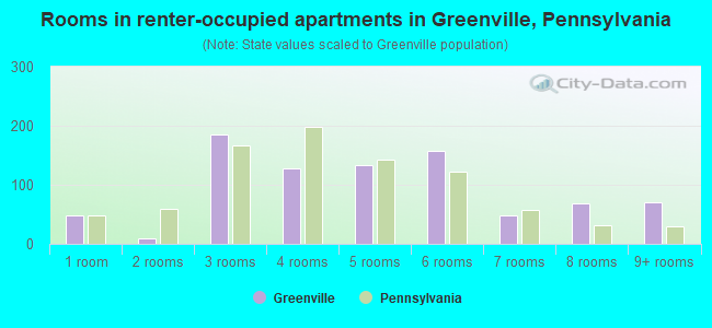 Rooms in renter-occupied apartments in Greenville, Pennsylvania