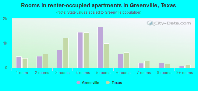 Rooms in renter-occupied apartments in Greenville, Texas