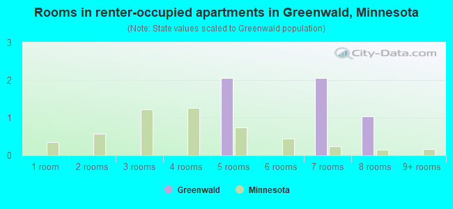 Rooms in renter-occupied apartments in Greenwald, Minnesota