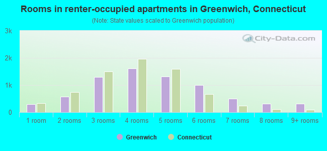 Rooms in renter-occupied apartments in Greenwich, Connecticut