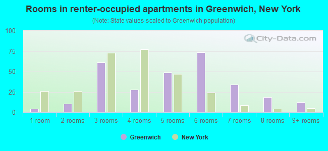 Rooms in renter-occupied apartments in Greenwich, New York