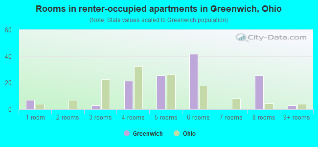 Rooms in renter-occupied apartments in Greenwich, Ohio