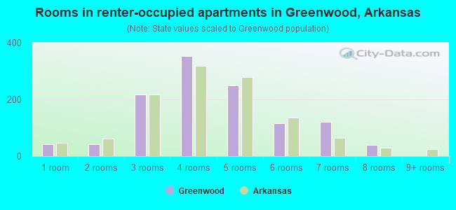 Rooms in renter-occupied apartments in Greenwood, Arkansas