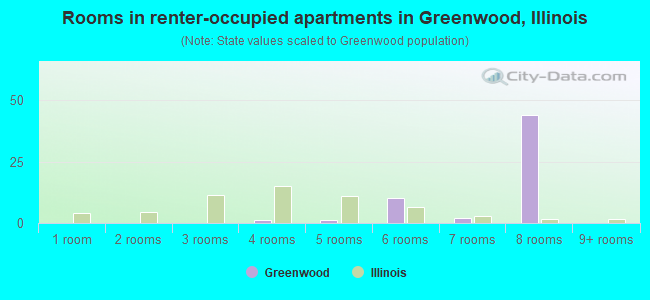 Rooms in renter-occupied apartments in Greenwood, Illinois