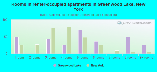 Rooms in renter-occupied apartments in Greenwood Lake, New York
