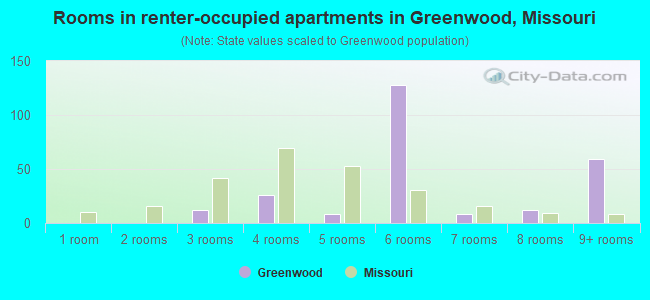 Rooms in renter-occupied apartments in Greenwood, Missouri
