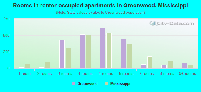 Rooms in renter-occupied apartments in Greenwood, Mississippi