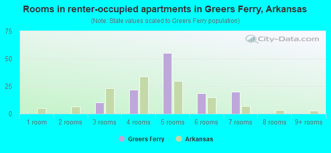 Rooms in renter-occupied apartments in Greers Ferry, Arkansas