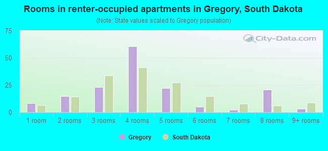 Rooms in renter-occupied apartments in Gregory, South Dakota