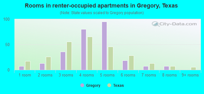 Rooms in renter-occupied apartments in Gregory, Texas