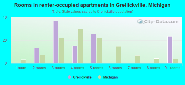 Rooms in renter-occupied apartments in Greilickville, Michigan