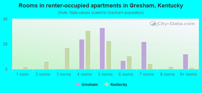 Rooms in renter-occupied apartments in Gresham, Kentucky