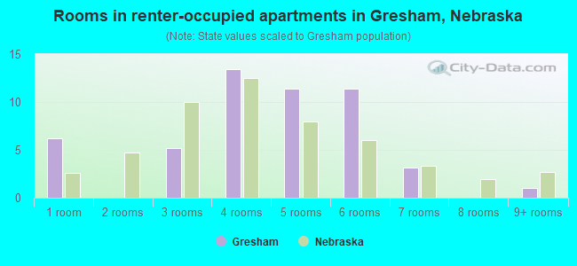 Rooms in renter-occupied apartments in Gresham, Nebraska