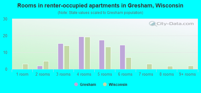 Rooms in renter-occupied apartments in Gresham, Wisconsin