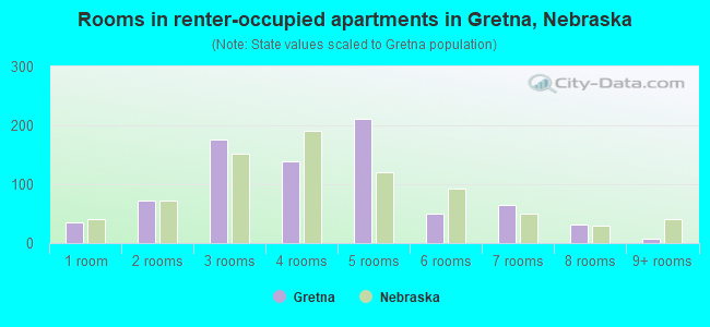 Rooms in renter-occupied apartments in Gretna, Nebraska