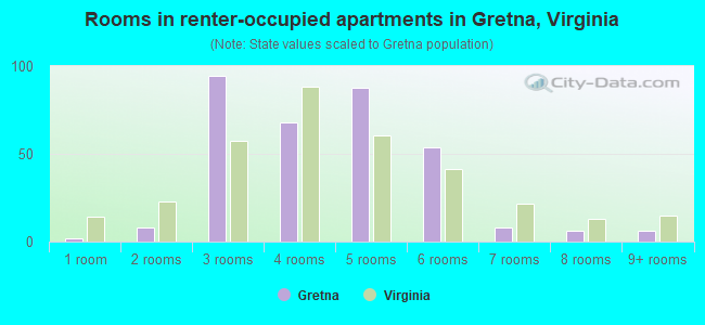 Rooms in renter-occupied apartments in Gretna, Virginia