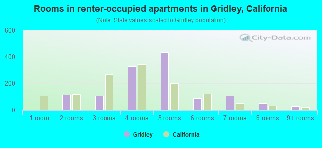 Rooms in renter-occupied apartments in Gridley, California
