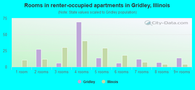 Rooms in renter-occupied apartments in Gridley, Illinois