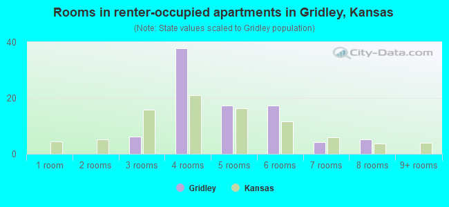 Rooms in renter-occupied apartments in Gridley, Kansas