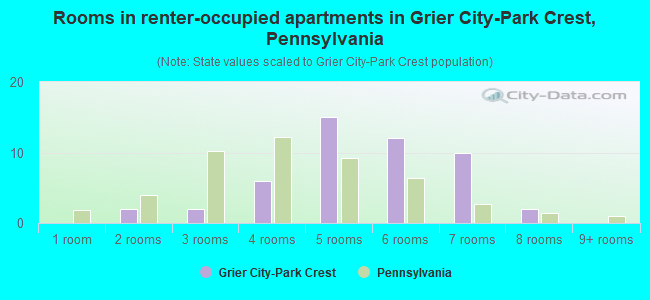 Rooms in renter-occupied apartments in Grier City-Park Crest, Pennsylvania