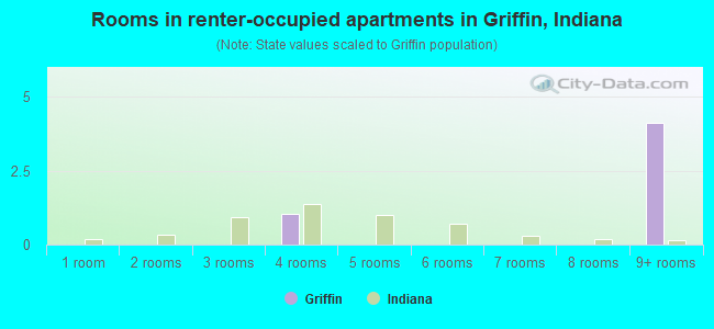 Rooms in renter-occupied apartments in Griffin, Indiana
