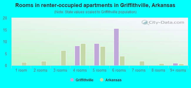 Rooms in renter-occupied apartments in Griffithville, Arkansas